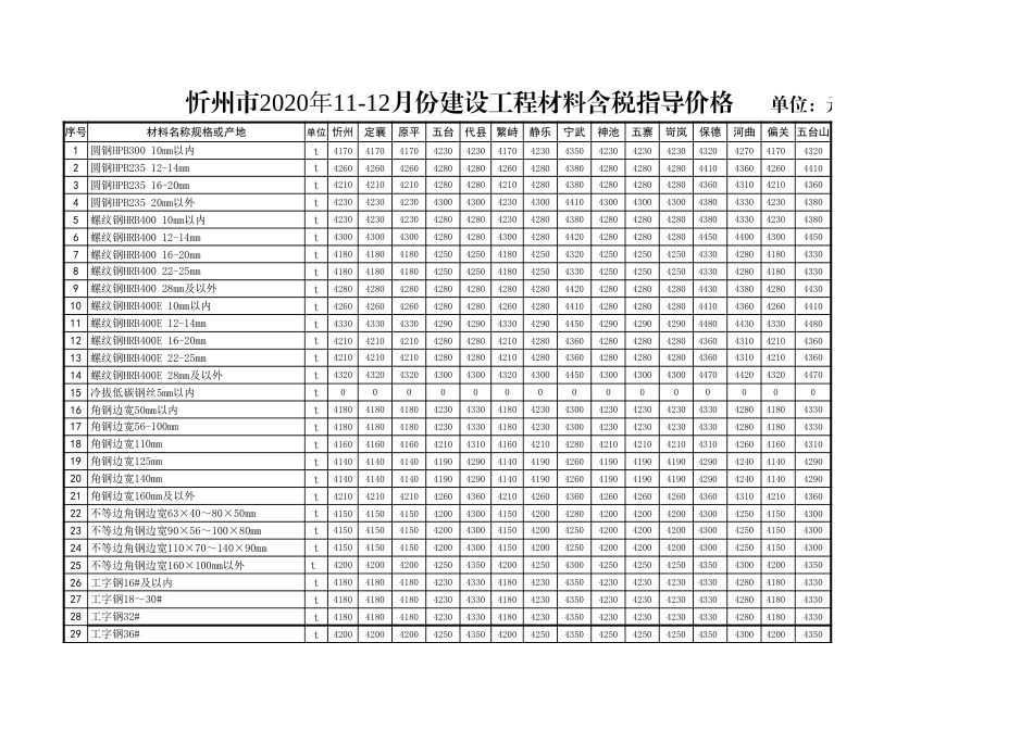 忻州市2020年11月、12月常用建设工程材料价格信息.xls_第1页