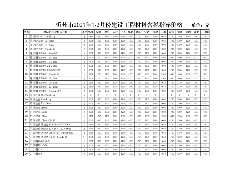 忻州市2021年1月、2月常用建设工程材料价格信息.xls_第1页