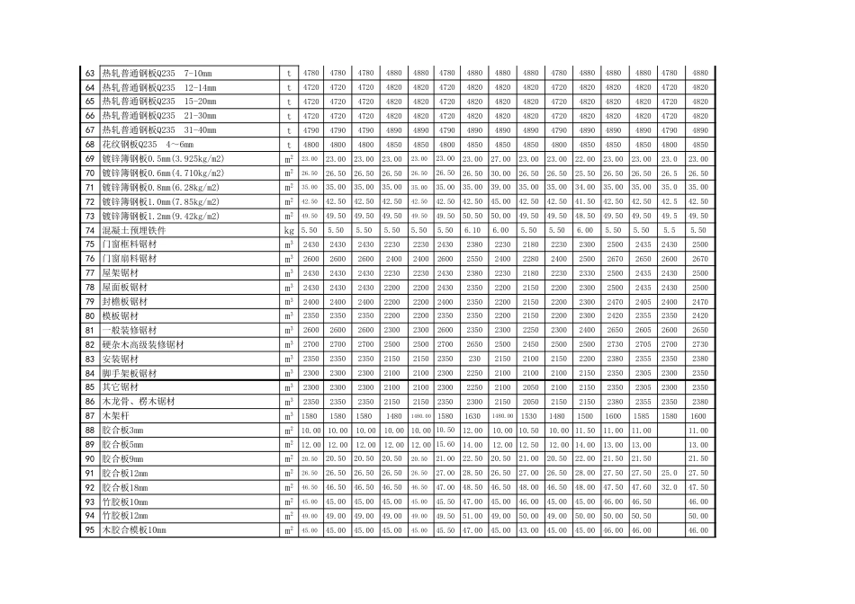 忻州市2021年1月、2月常用建设工程材料价格信息.xls_第3页