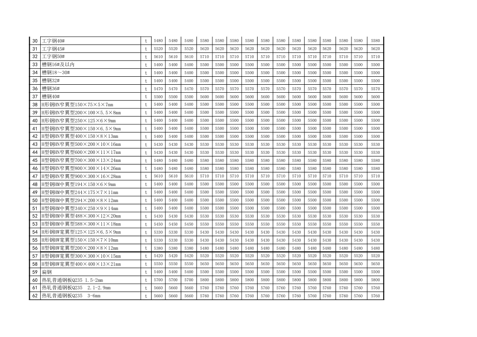 忻州市2021年3月、4月常用建设工程材料价格信息.xls_第2页
