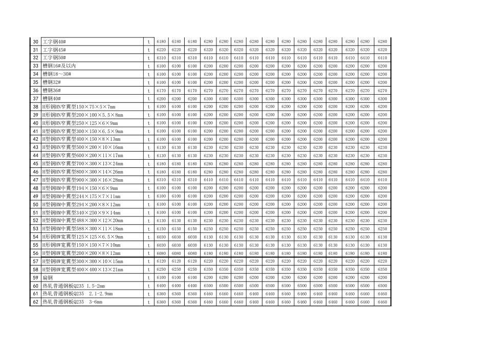忻州市2021年5月常用建设工程材料价格信息.xls_第2页