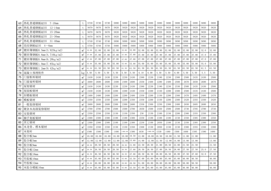 忻州市2021年6月常用建设工程材料价格信息.xls_第3页