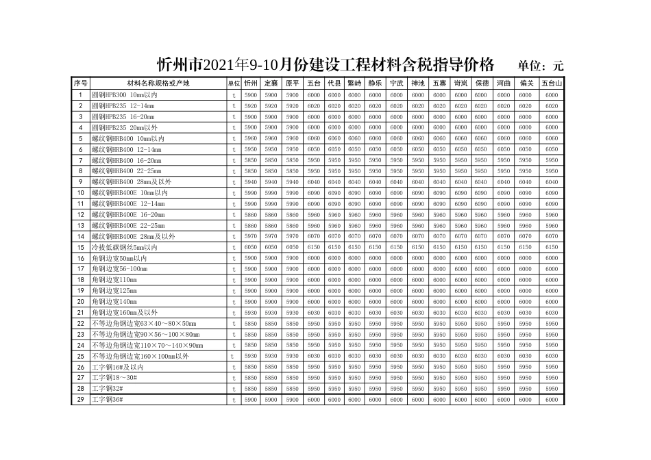 忻州市2021年9月、10月常用建设工程材料价格信息.xls_第1页