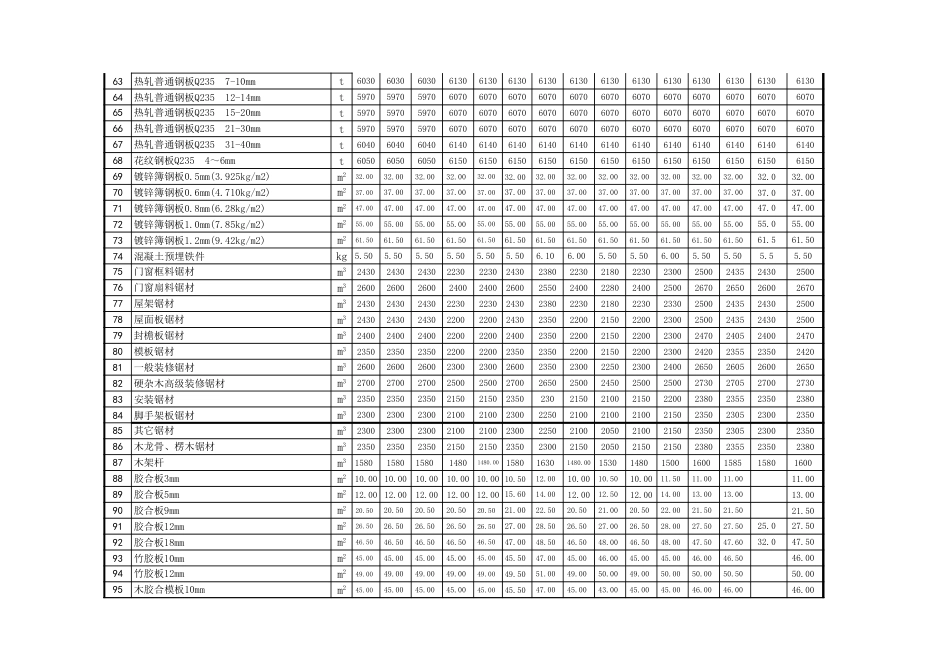 忻州市2021年9月、10月常用建设工程材料价格信息.xls_第3页