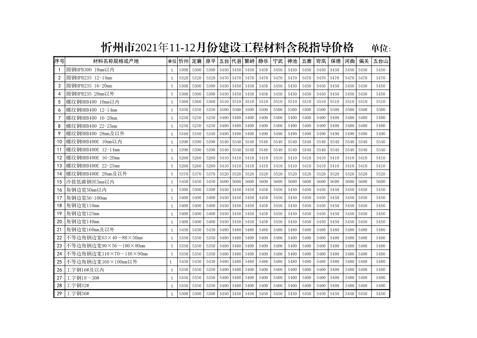 忻州市2021年11月、12月常用建设工程材料价格信息.xls_第1页