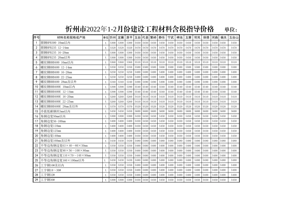 忻州市2022年1月、2月常用建设工程材料价格信息.xls_第1页