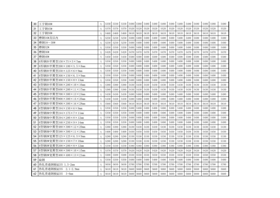 忻州市2022年1月、2月常用建设工程材料价格信息.xls_第2页