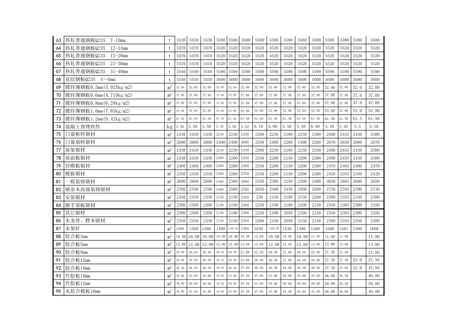 忻州市2022年1月、2月常用建设工程材料价格信息.xls_第3页