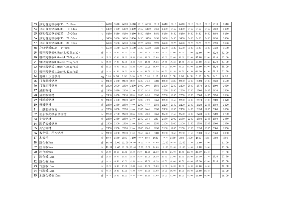 忻州市2022年5月、6月常用建设工程材料价格信息.xls_第3页