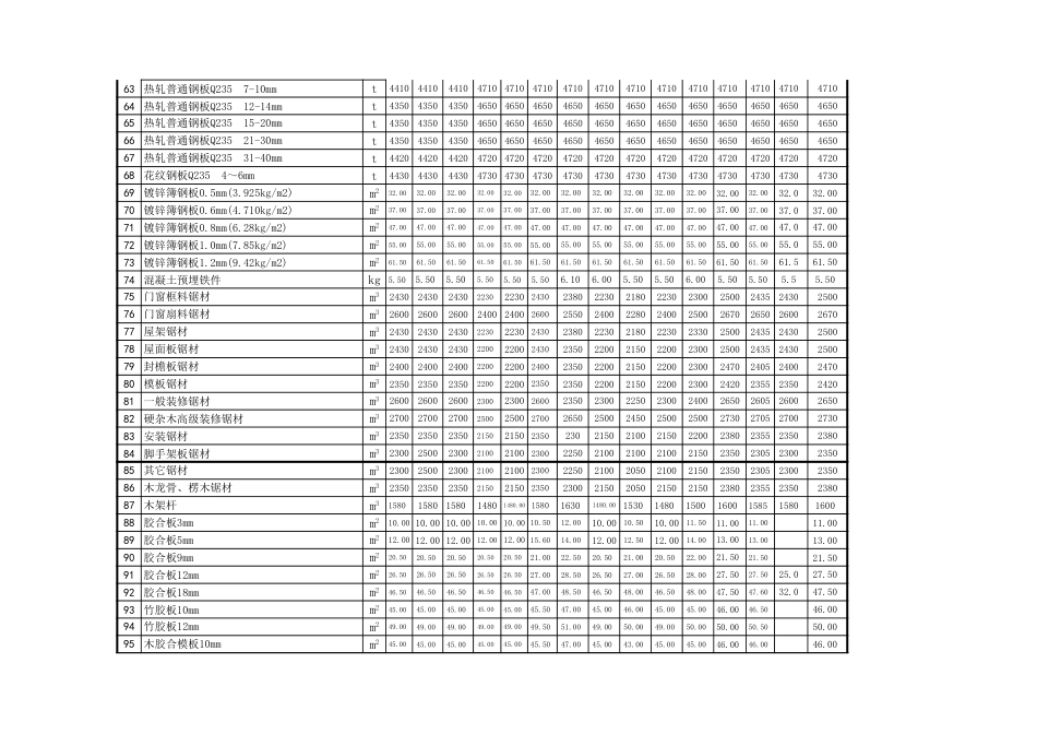 忻州市2022年11月、12月常用建设工程材料价格信息.xls_第3页