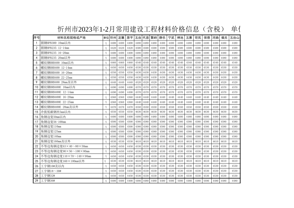忻州市2023年1月、2月常用建设工程材料价格信息.xls_第1页