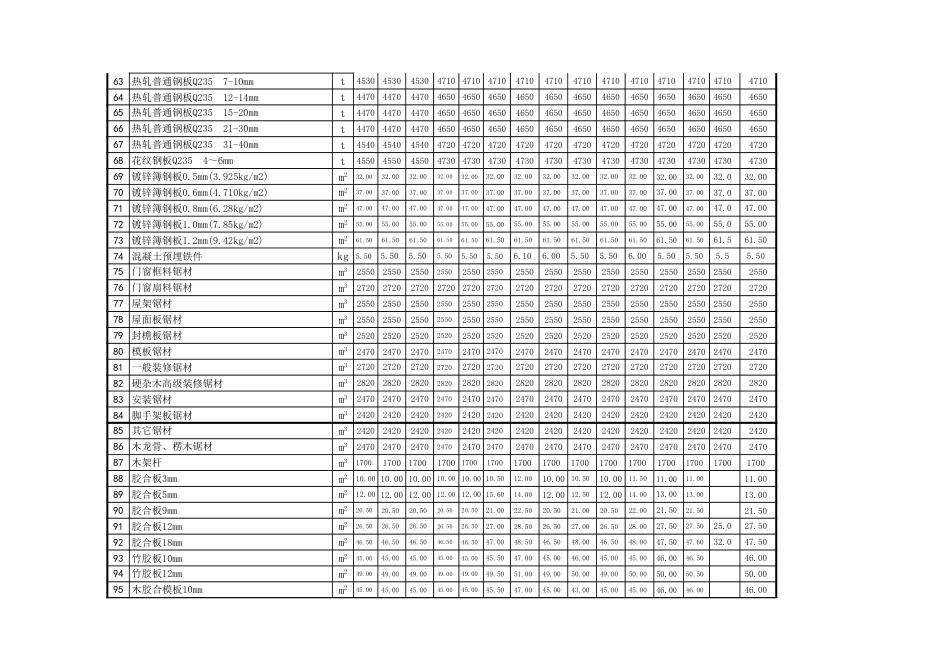 忻州市2023年1月、2月常用建设工程材料价格信息.xls_第3页