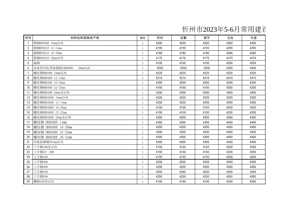 忻州市2023年5月、6月常用建设工程材料价格信息.xls_第1页