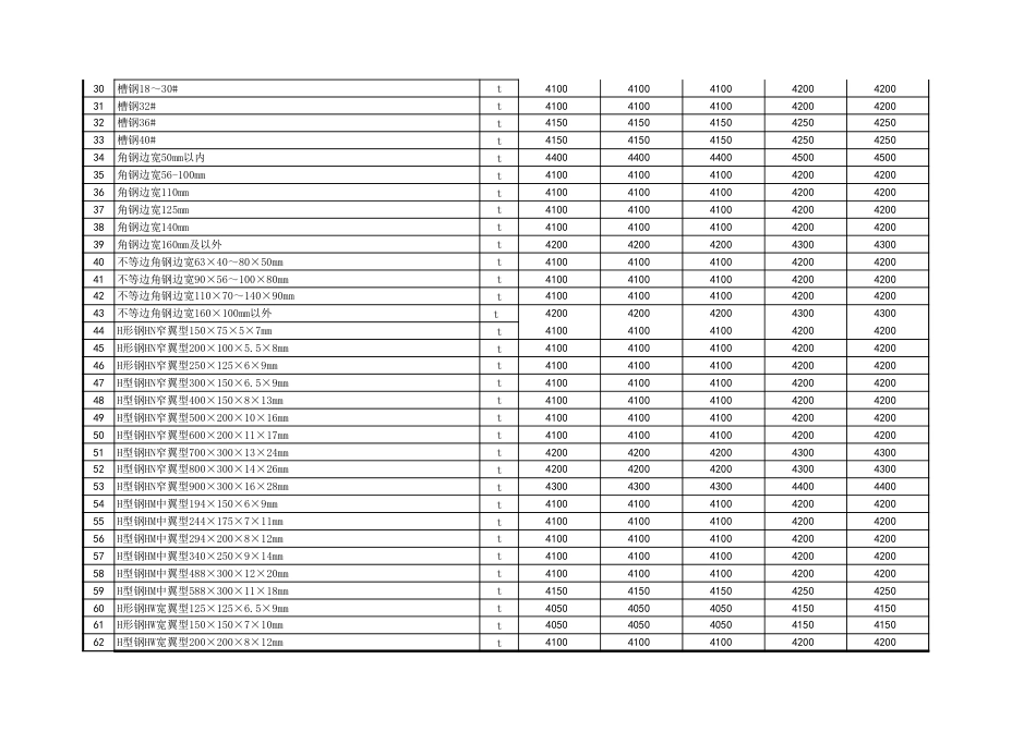 忻州市2023年5月、6月常用建设工程材料价格信息.xls_第2页