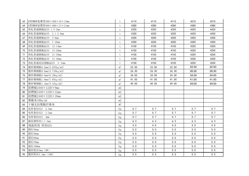 忻州市2023年5月、6月常用建设工程材料价格信息.xls_第3页