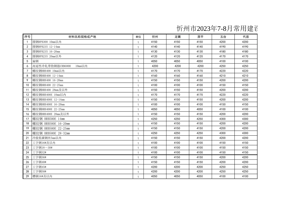 忻州市2023年7月、8月常用建设工程材料价格信息.xls_第1页