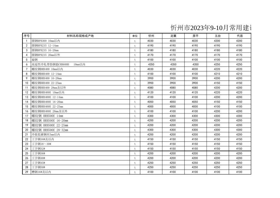 忻州市2023年9月、10月常用建设工程材料价格信息.xls_第1页