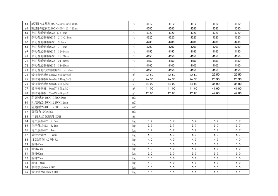 忻州市2023年9月、10月常用建设工程材料价格信息.xls_第3页