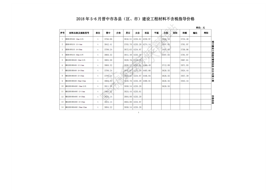2018年5-6月晋中市各县（区、市）建设工程材料不含税指导价格.pdf_第1页
