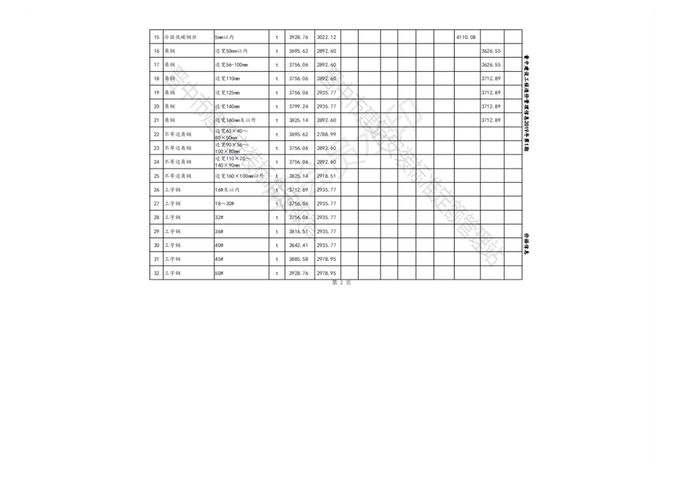 2019年1-3月晋中各县、市建设工程材料不含税指导价格.pdf_第2页