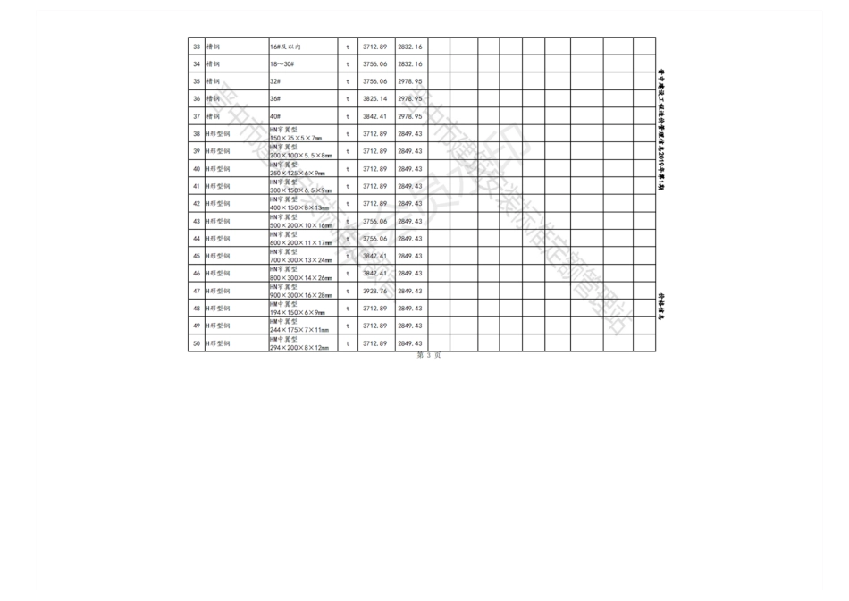 2019年1-3月晋中各县、市建设工程材料不含税指导价格.pdf_第3页