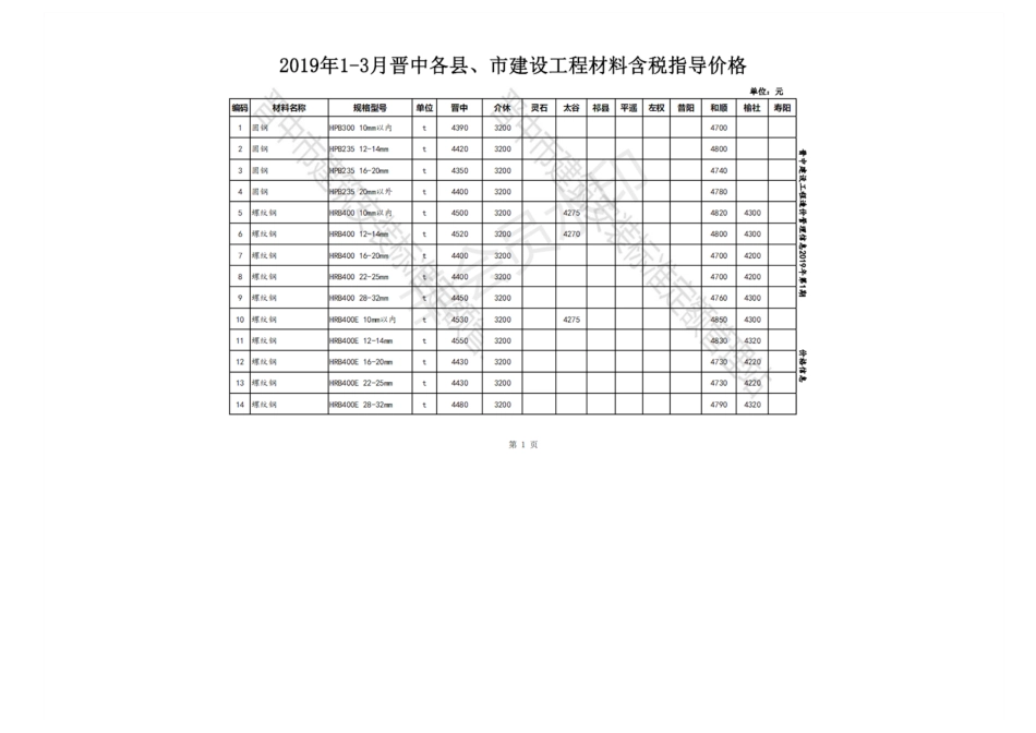 2019年1-3月晋中各县、市建设工程材料含税指导价格.pdf_第1页