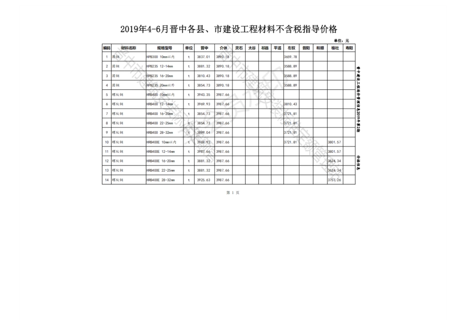 2019年4-6月晋中各县、市建设工程材料不含税指导价格.pdf_第1页