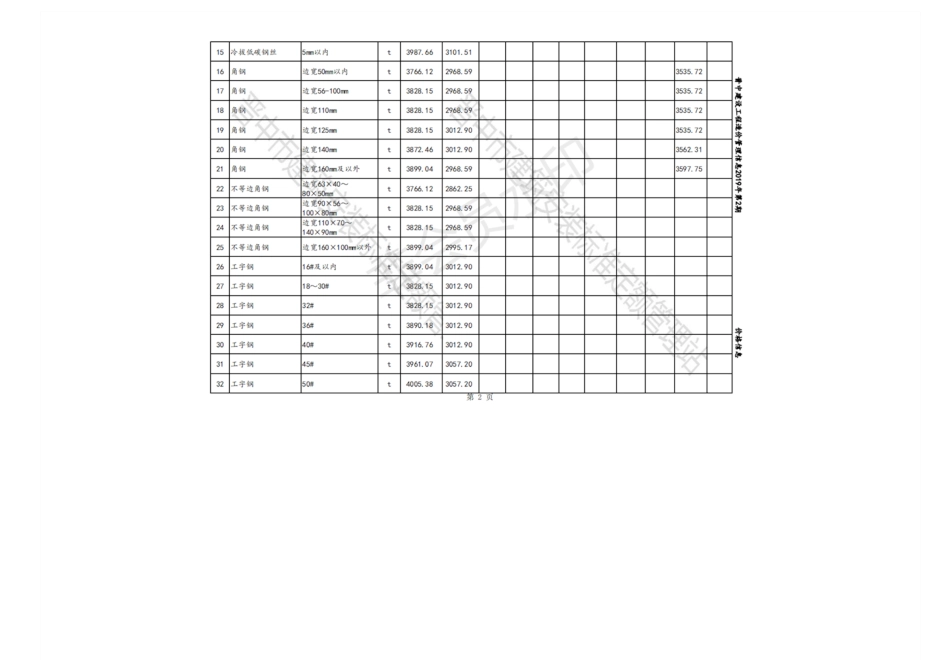 2019年4-6月晋中各县、市建设工程材料不含税指导价格.pdf_第2页