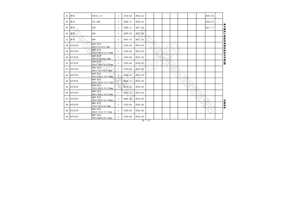 2019年4-6月晋中各县、市建设工程材料不含税指导价格.pdf_第3页
