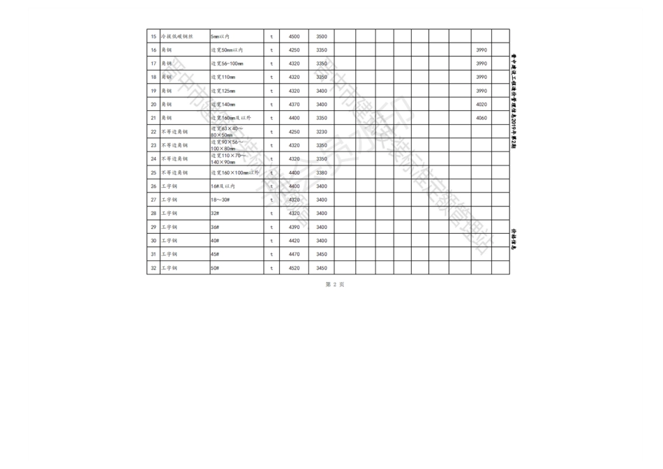 2019年4-6月晋中各县、市建设工程材料含税指导价格.pdf_第2页