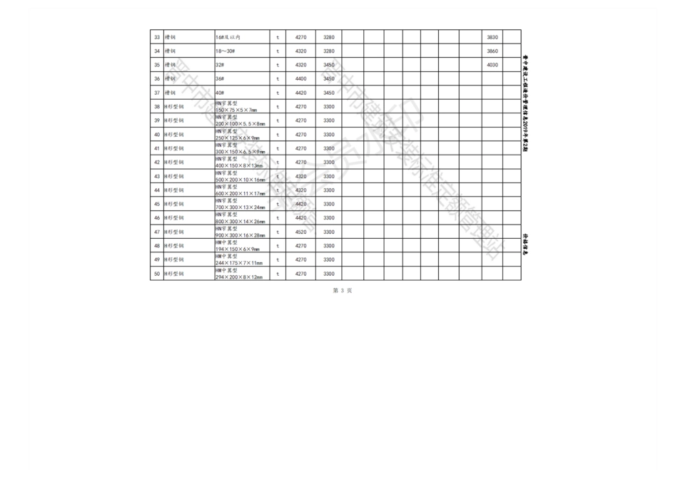 2019年4-6月晋中各县、市建设工程材料含税指导价格.pdf_第3页