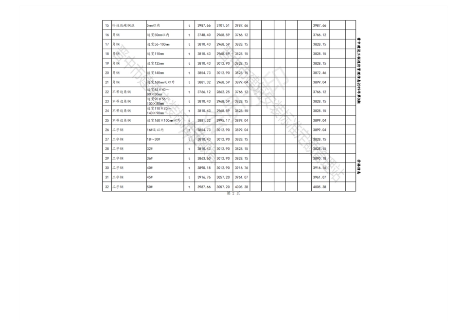 2019年7-9月晋中各县、市建设工程材料不含税指导价格.pdf_第2页