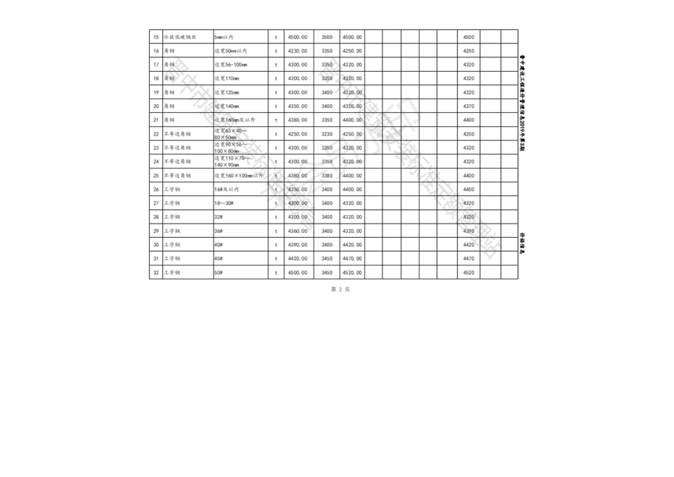 2019年7-9月晋中各县、市建设工程材料含税指导价格.pdf_第2页