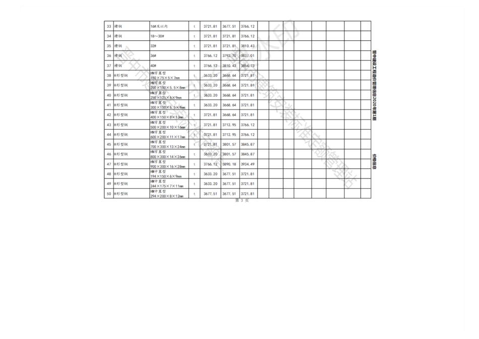 2020年1-3月晋中各县、市建设工程材料不含税指导价格.pdf_第3页