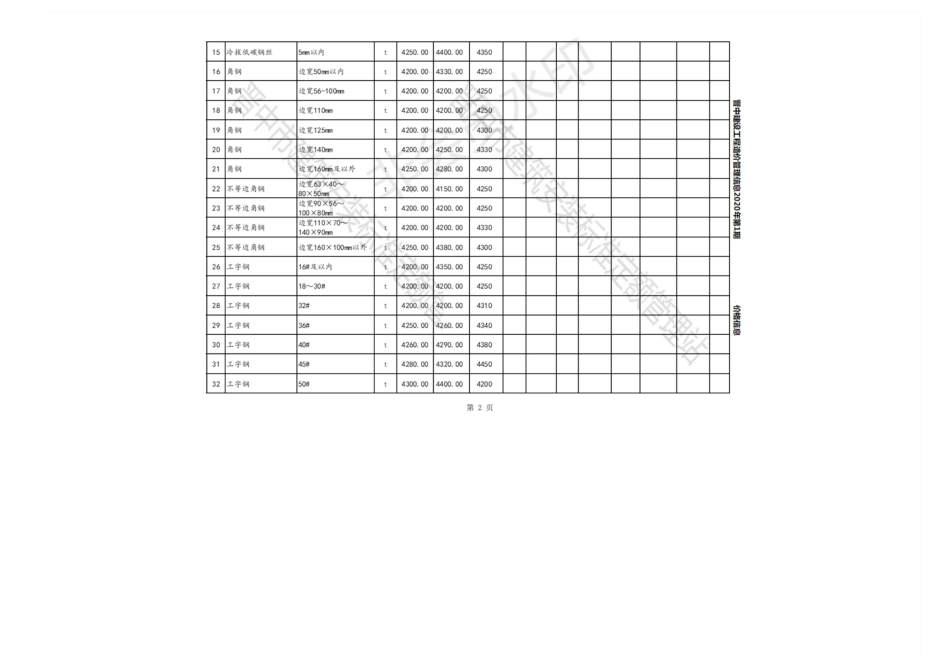 2020年1-3月晋中各县、市建设工程材料含税指导价格.pdf_第2页