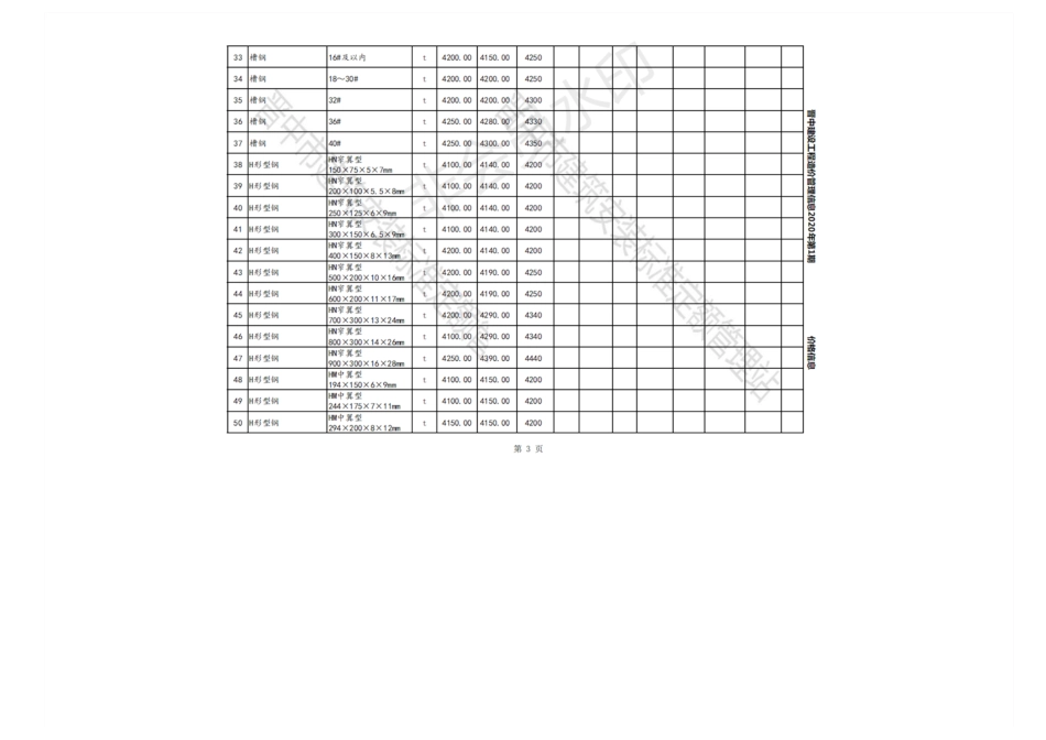 2020年1-3月晋中各县、市建设工程材料含税指导价格.pdf_第3页