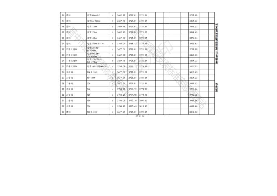 2020年4-6月晋中各县、市建设工程材料不含税指导价格.pdf_第2页
