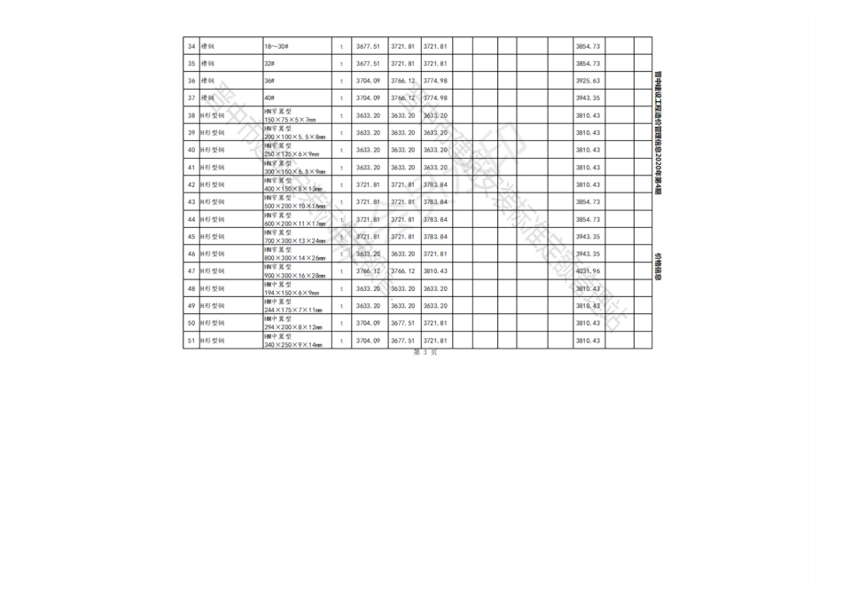 2020年4-6月晋中各县、市建设工程材料不含税指导价格.pdf_第3页