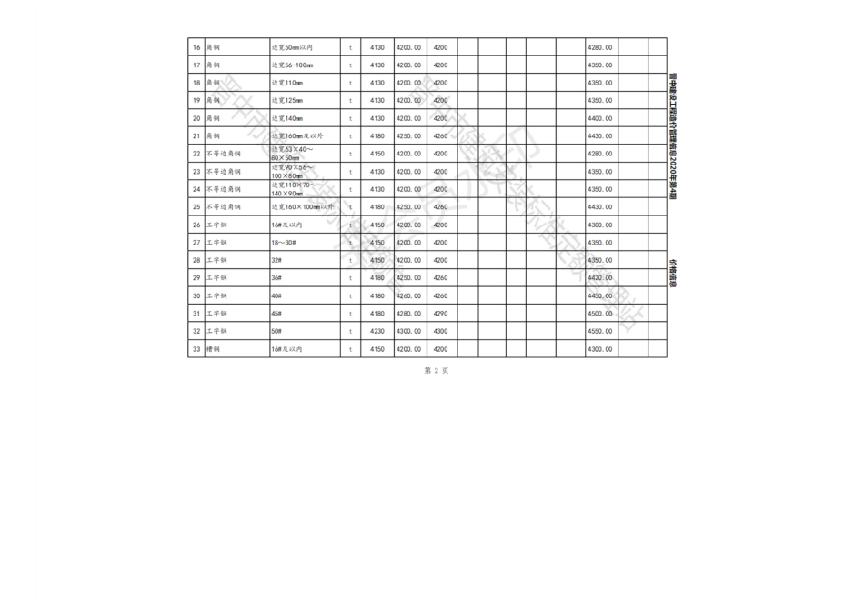 2020年4-6月晋中各县、市建设工程材料含税指导价格.pdf_第2页