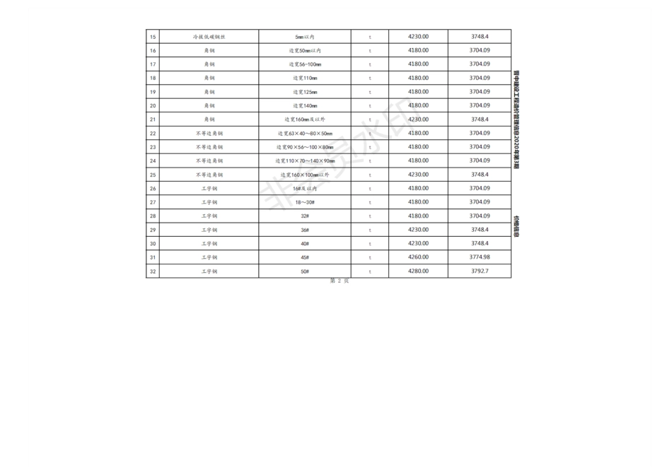 2020年5月晋中市建设工程材料指导价格.pdf_第2页