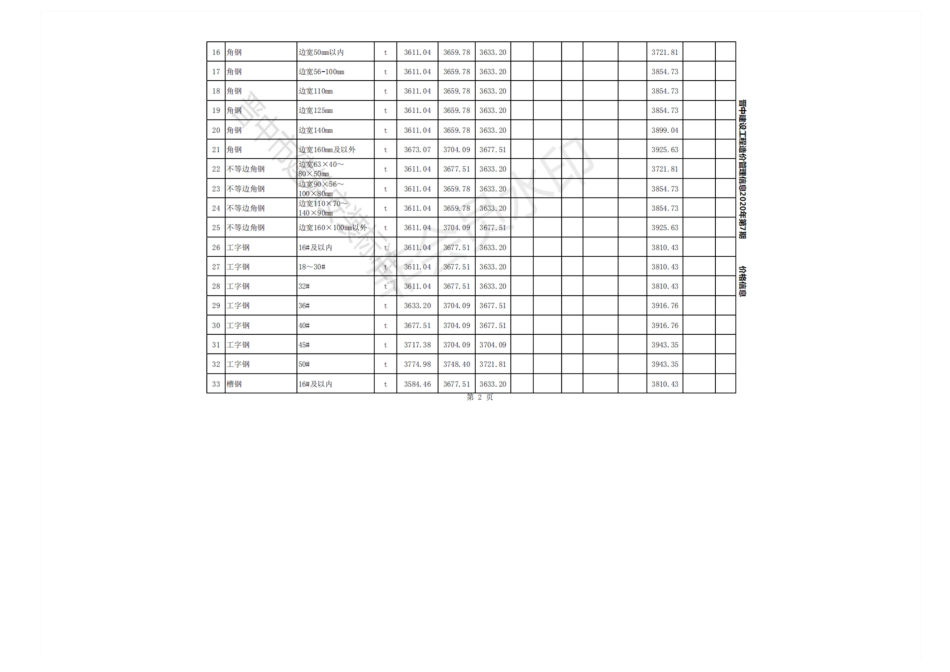 2020年7-9月晋中各县、市建设工程材料不含税指导价格.pdf_第2页