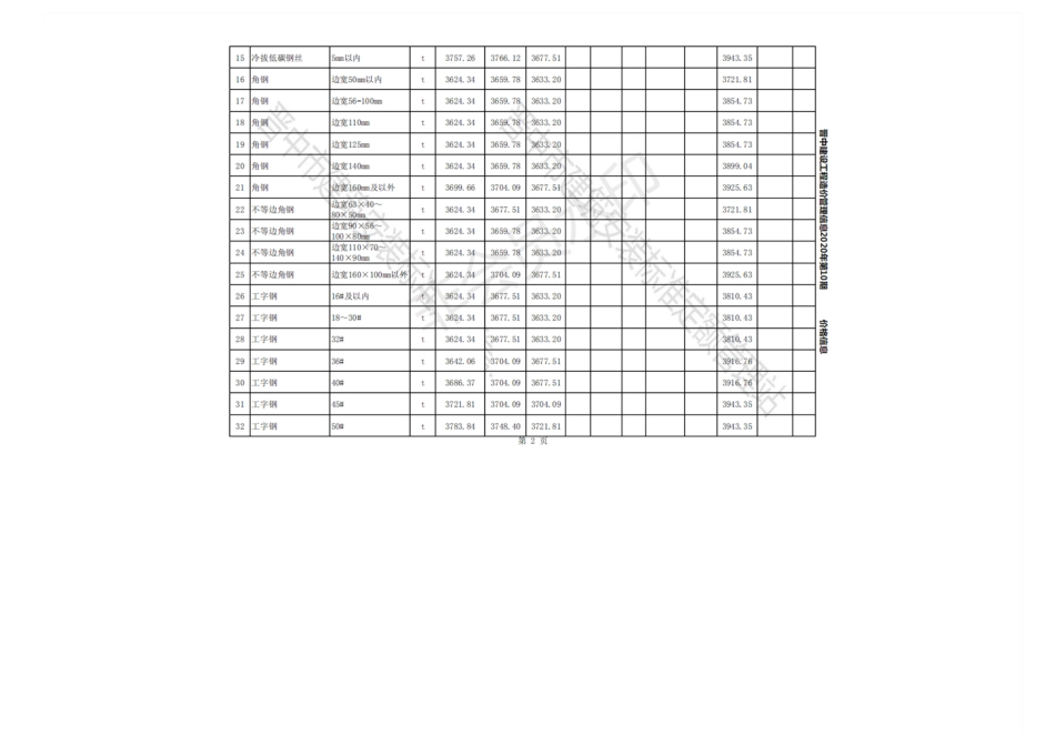 2020年10-12月晋中各县、市建设工程材料指导价格(不含税).pdf_第2页