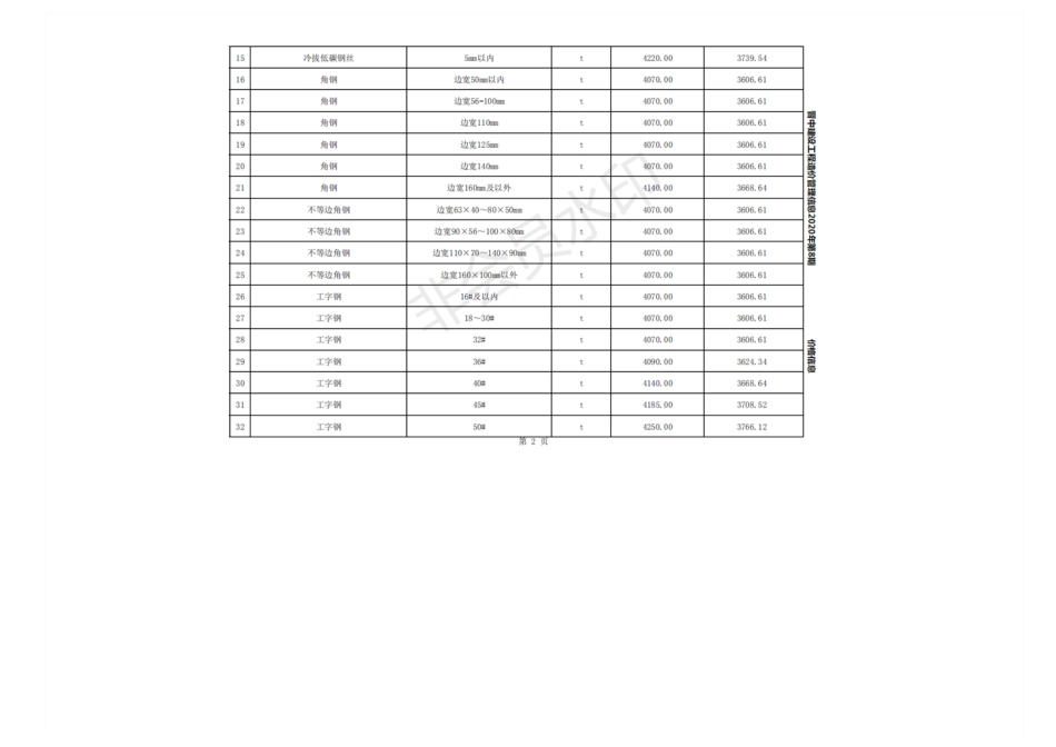 2020年10月晋中市建设工程材料指导价格.pdf_第2页