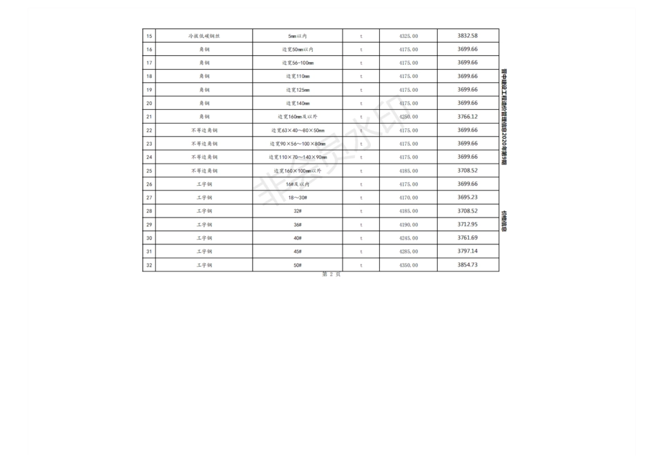 2020年11月晋中市建设工程材料指导价格.pdf_第2页