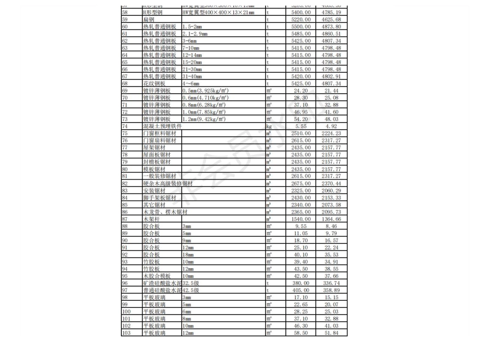 2021年3-4月晋中市建设工程材料指导价格月晋中市建设工程材料指导价格.pdf_第2页