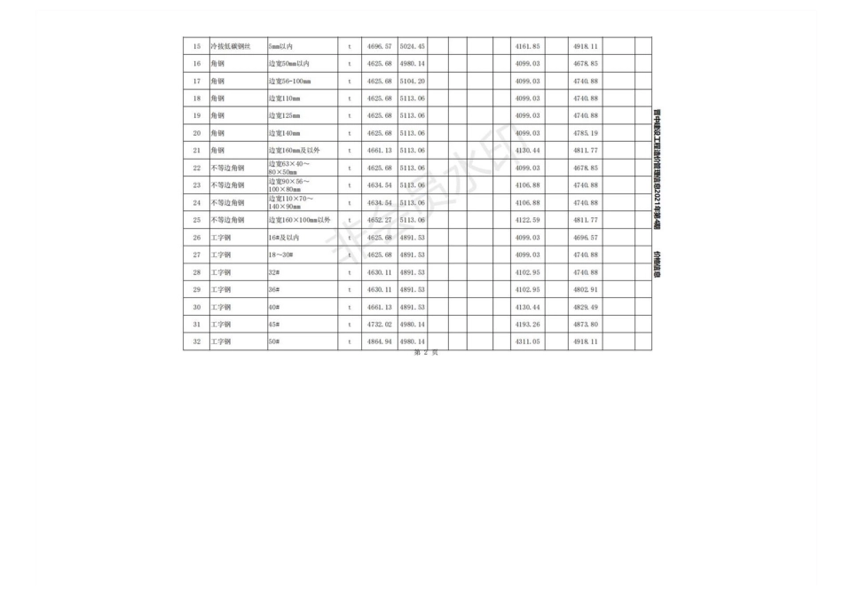 2021年6月晋中各县、市建设工程材料指导价格(不含税).pdf_第2页