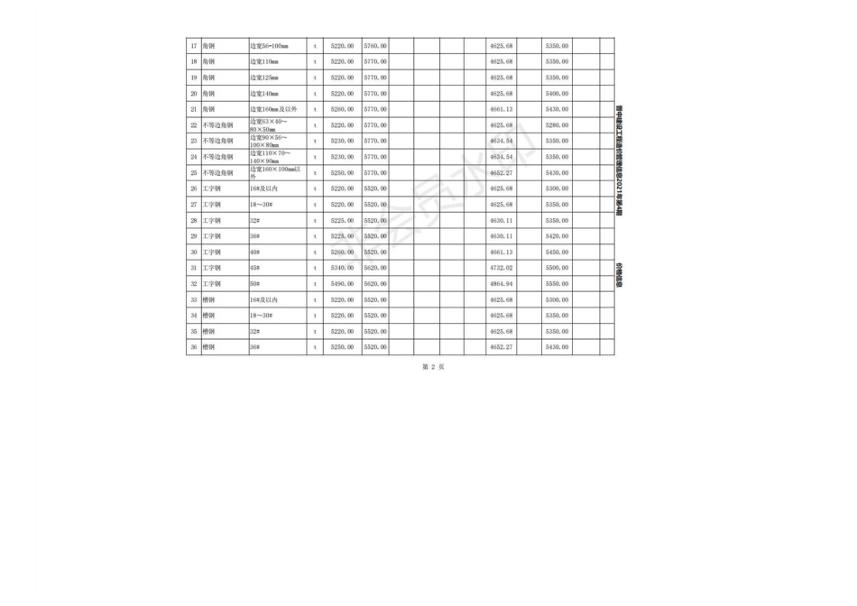 2021年6月晋中各县、市建设工程材料指导价格（含税）.pdf_第2页