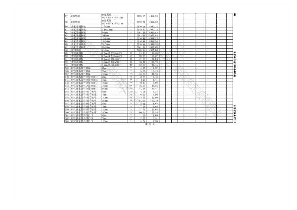2021年7-9月晋中各县、市建设工程材料不含税指导价格.pdf_第3页