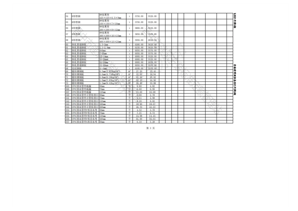 2021年7-9月晋中各县、市建设工程材料含税指导价格.pdf_第3页