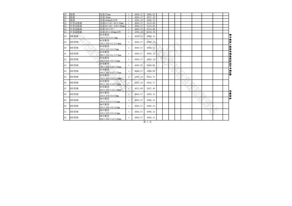 2021年10-12月晋中各县、市建设工程材料不含税指导价格.pdf_第2页